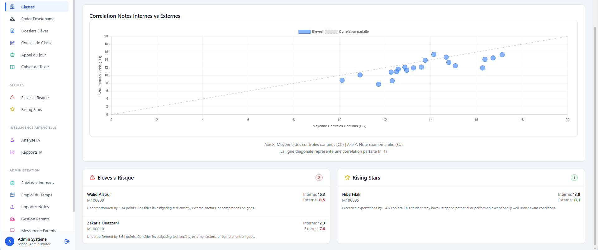 Aperçu du tableau de bord analytique
